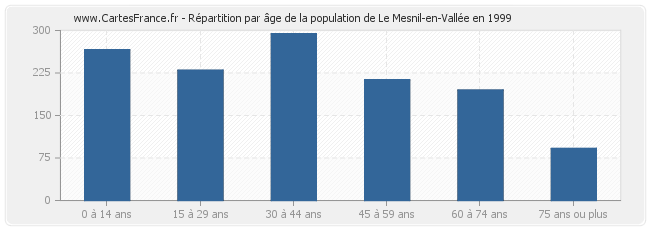 Répartition par âge de la population de Le Mesnil-en-Vallée en 1999